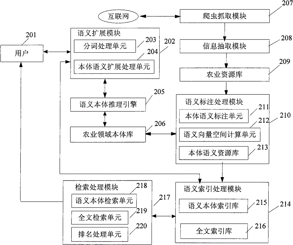 Semantic retrieval system and method based on agricultural domain ontology database