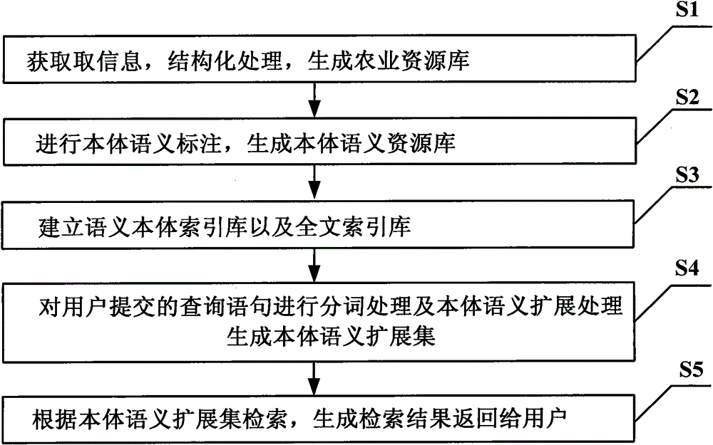 Semantic retrieval system and method based on agricultural domain ontology database