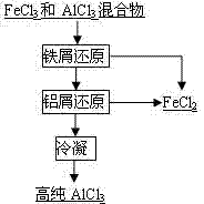 Method for producing aluminum chloride by using fly ash