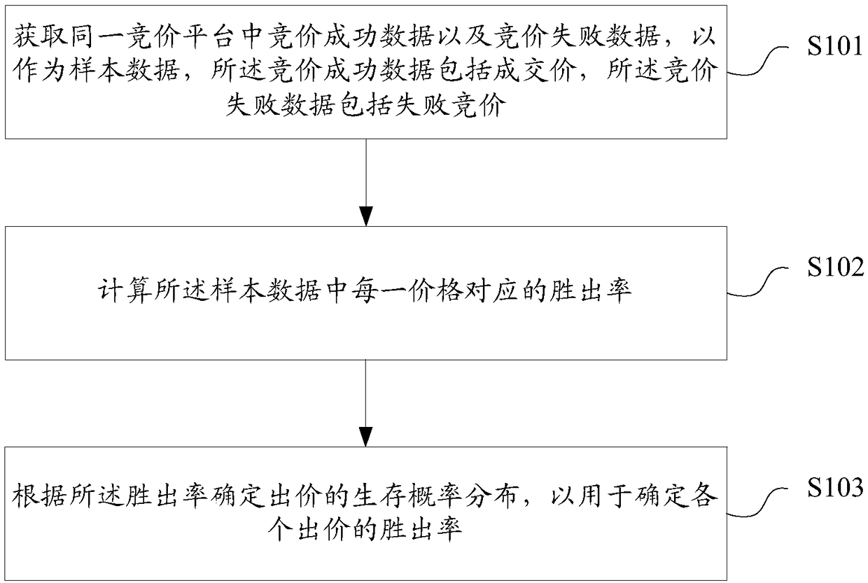 Method and apparatus for determining RTB bid winning rate, storage medium, and terminal