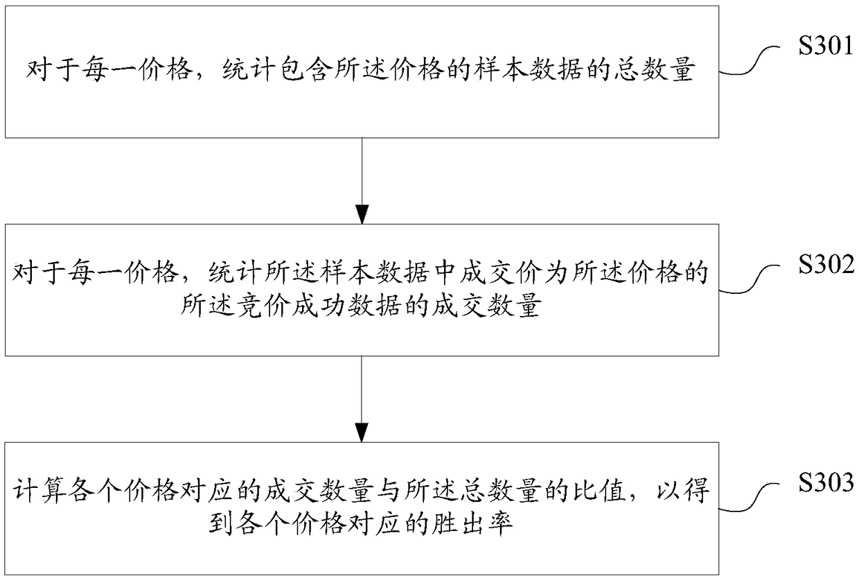 Method and apparatus for determining RTB bid winning rate, storage medium, and terminal