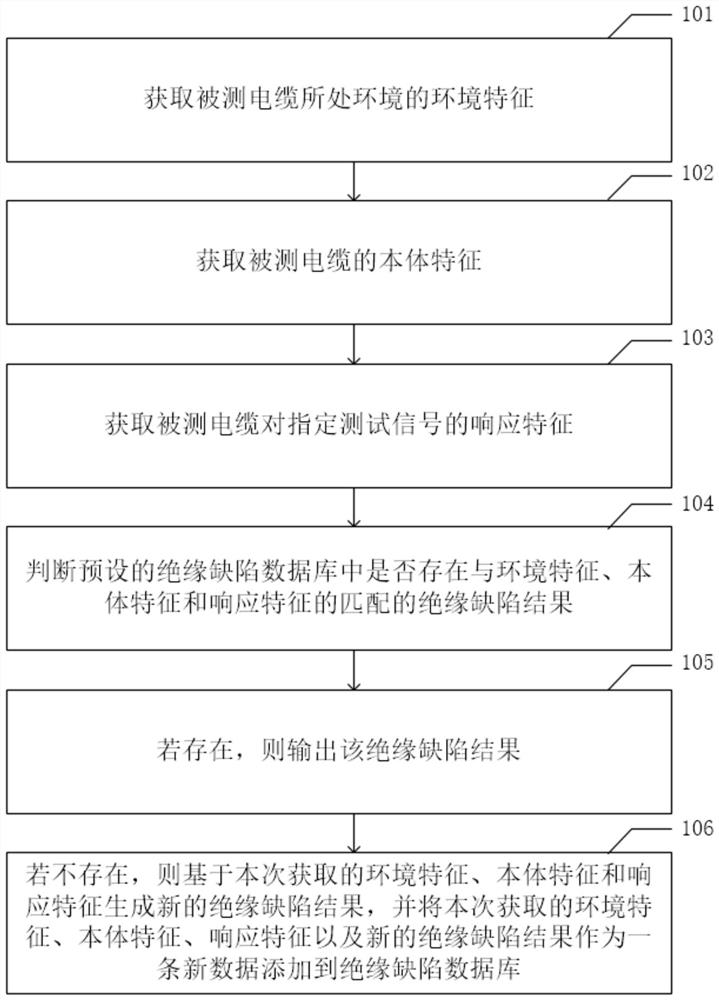 Cable insulation defect detection method and device and terminal ...