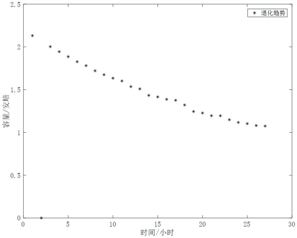 Method for predicting remaining useful life of lithium ion battery based on long-correlation fractional order degradation model