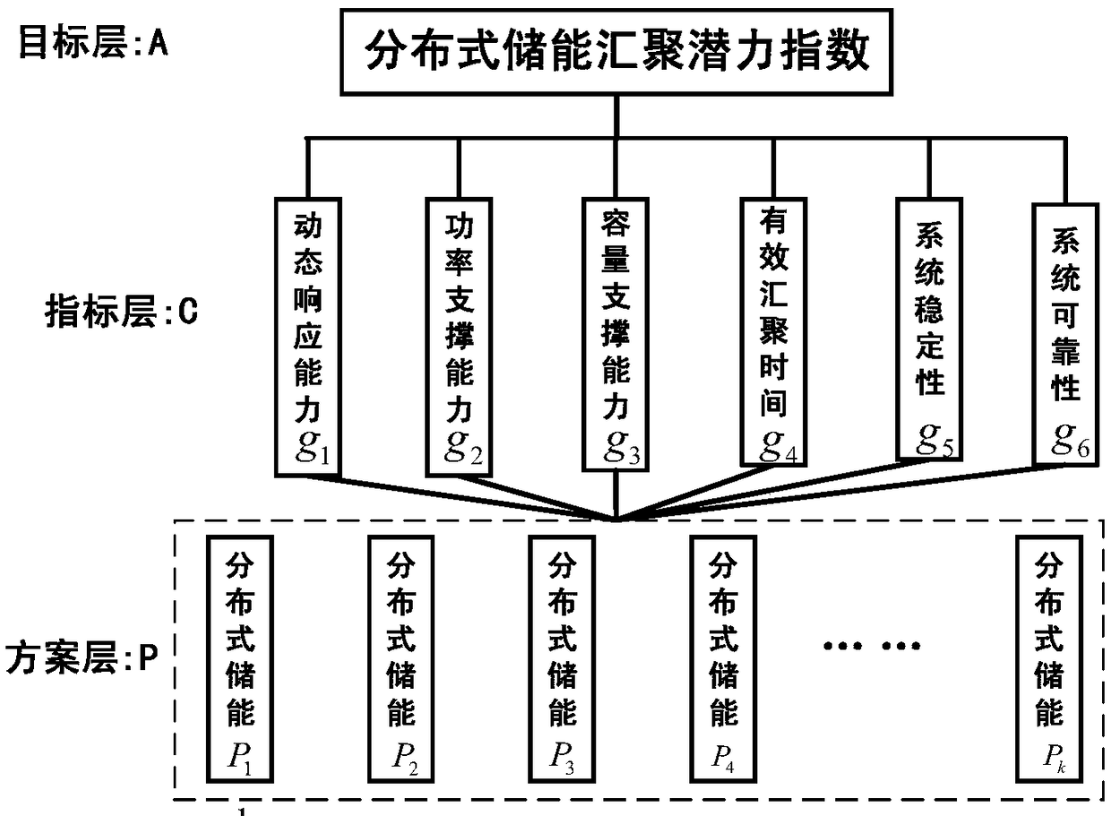 Convergence potential assessment method and system of user-side distributed energy storage