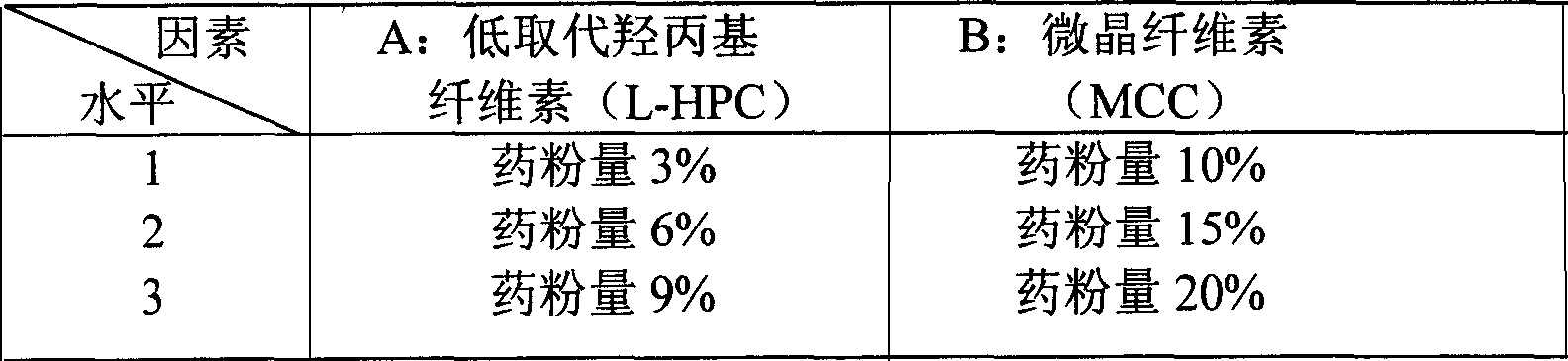 'Weitongning' dispersing tablets prepn. for treating stomach trouble and its prepn. method