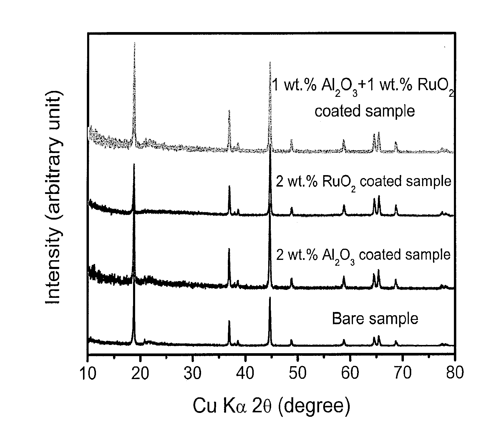 High capacity layered oxide cathods with enhanced rate capability