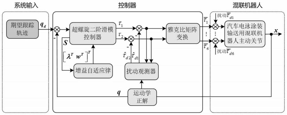 An Adaptive Robust Sliding Mode Control Method for a Hybrid Robot for Automobile Electrophoretic Coating Conveying