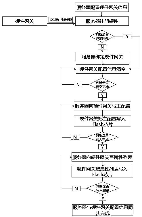 An Internet of Things server configuration information synchronization method