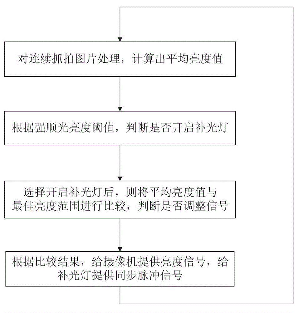 Intelligent control strobe light supplementing method and device of camera