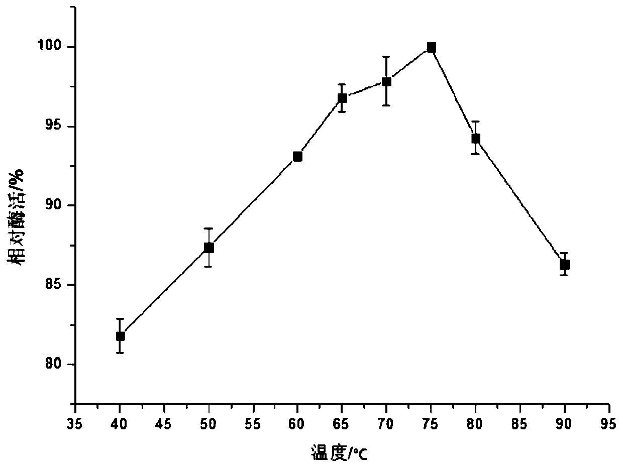 Method for preparing thermal reversible starch based gelatin with controllable gelatin strength by enzyme method