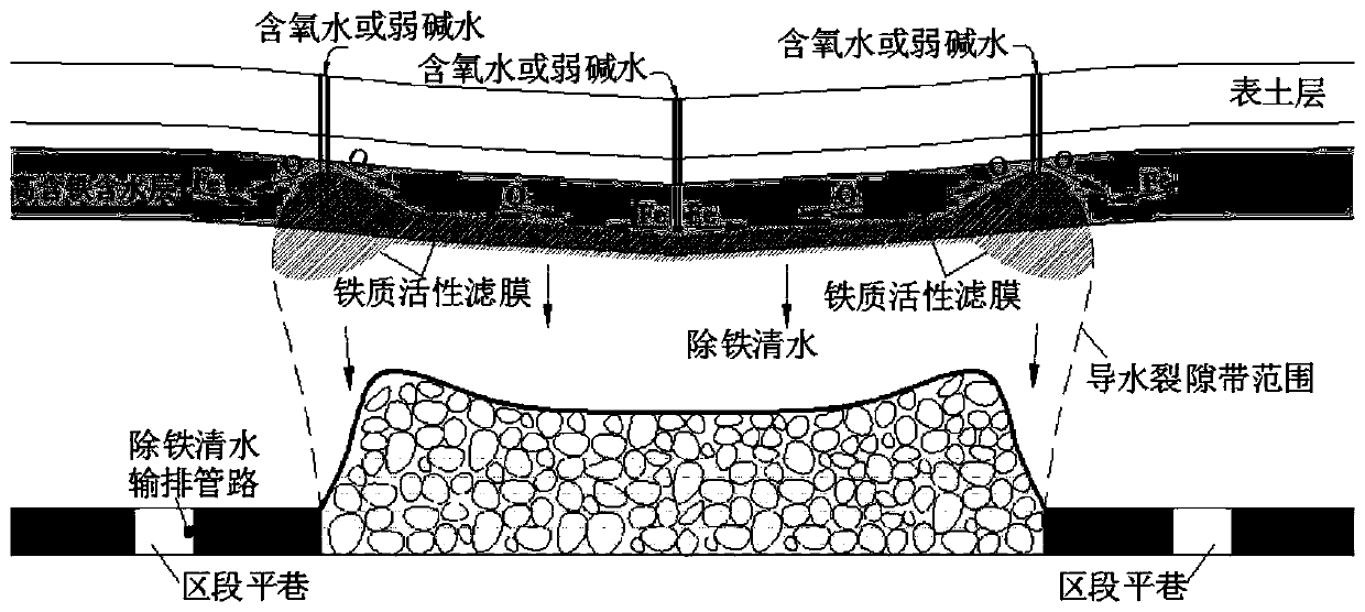 Artificially promoted repair method of high iron content underground aquifer damaged by coal mining