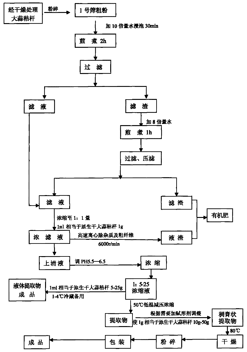 Garlic stalk extract powder and extracting method