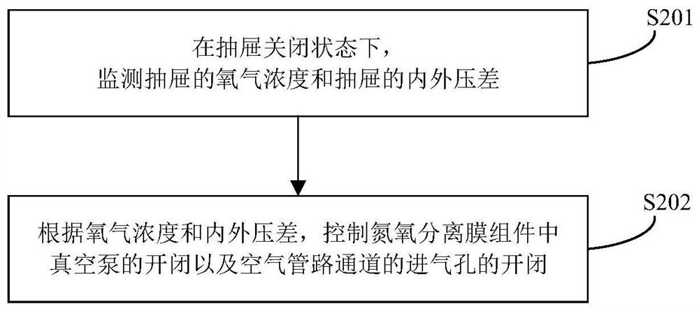 Air regulation control method of refrigerator, air regulation drawer and fresh-keeping refrigerator