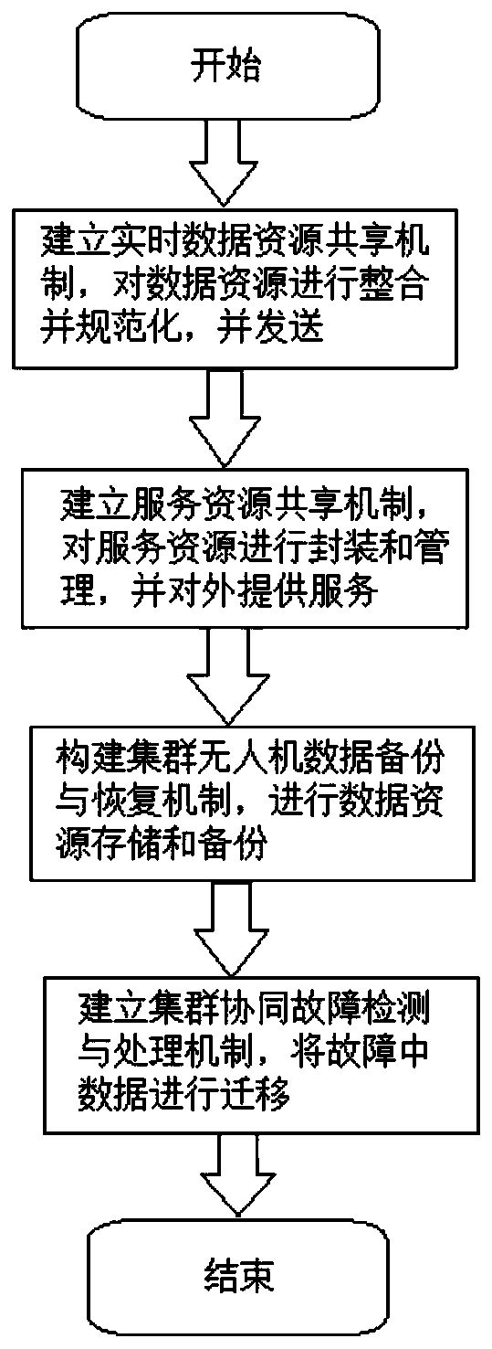 An unmanned aerial vehicle cluster control method and system based on distributed resource sharing