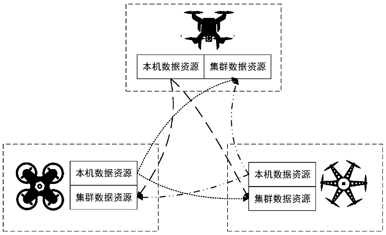 An unmanned aerial vehicle cluster control method and system based on distributed resource sharing