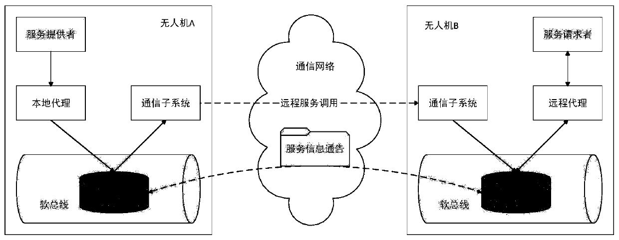 An unmanned aerial vehicle cluster control method and system based on distributed resource sharing