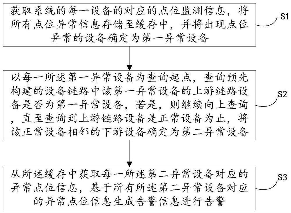 Device alarm method, electronic equipment and medium