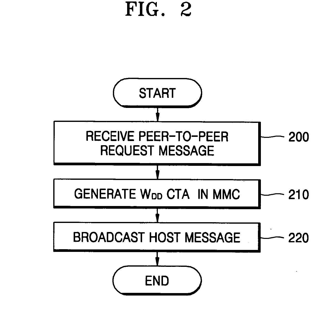 Method of allocating channel time period for peer-to-peer communication between devices in wireless universal serial bus communication and peer-to-peer communication method using the same