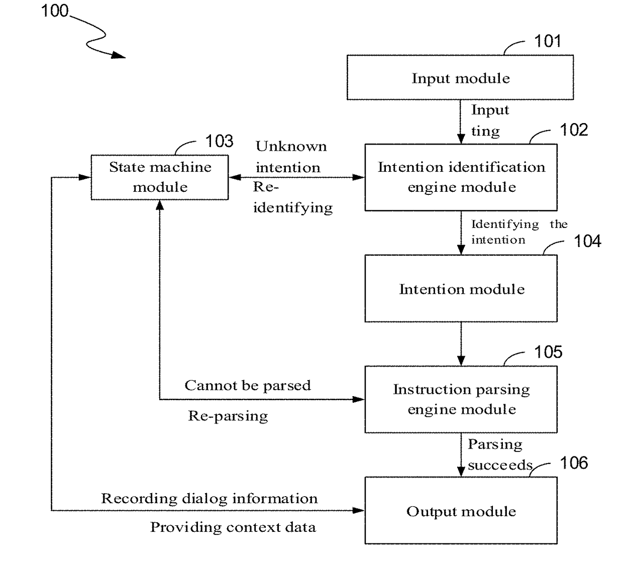 State machine based context-sensitive system for managing multi-round dialog