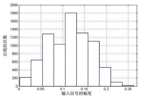 An Improved Power Amplifier Lookup Table Predistortion Method