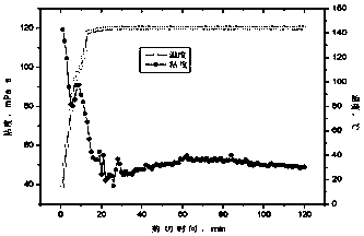 A kind of high-temperature microemulsion drainage aid for fracturing and preparation method thereof