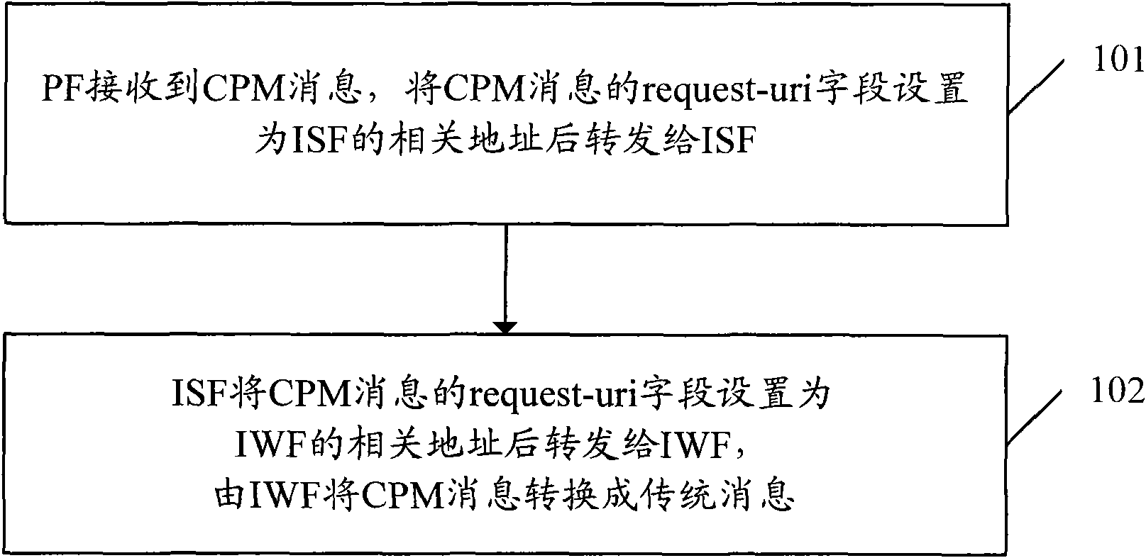 Method and system for realizing service interaction between different messages