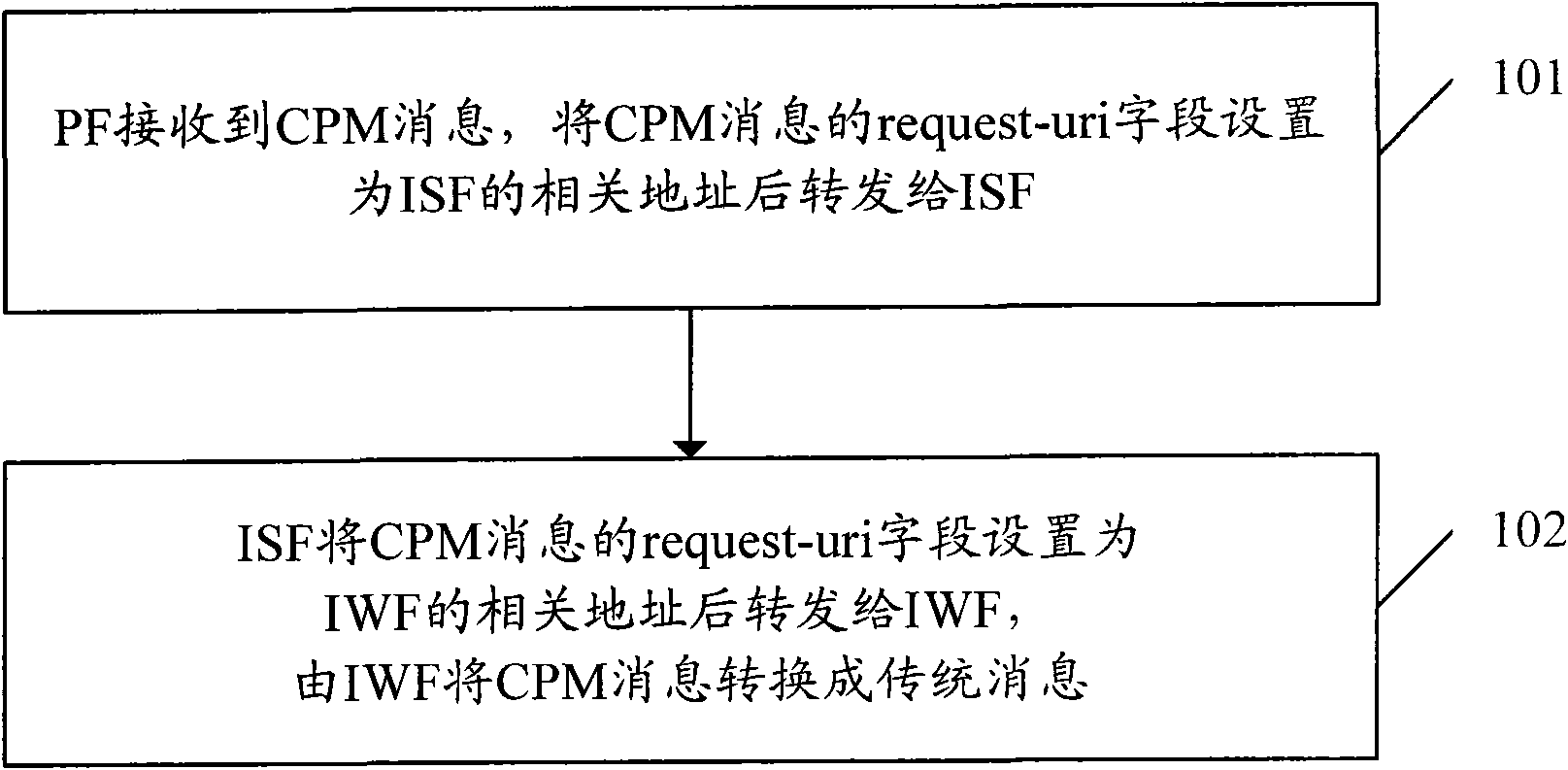 Method and system for realizing service interaction between different messages