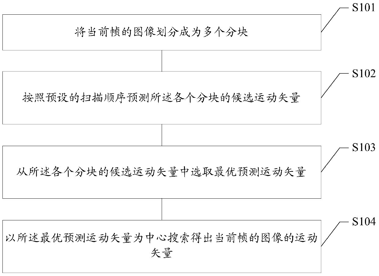 Real motion estimation method and device