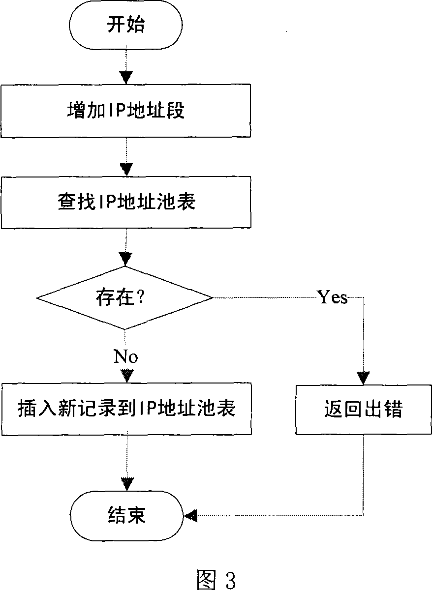 Configuration method for remote management IP address of the ONU in the EPON network