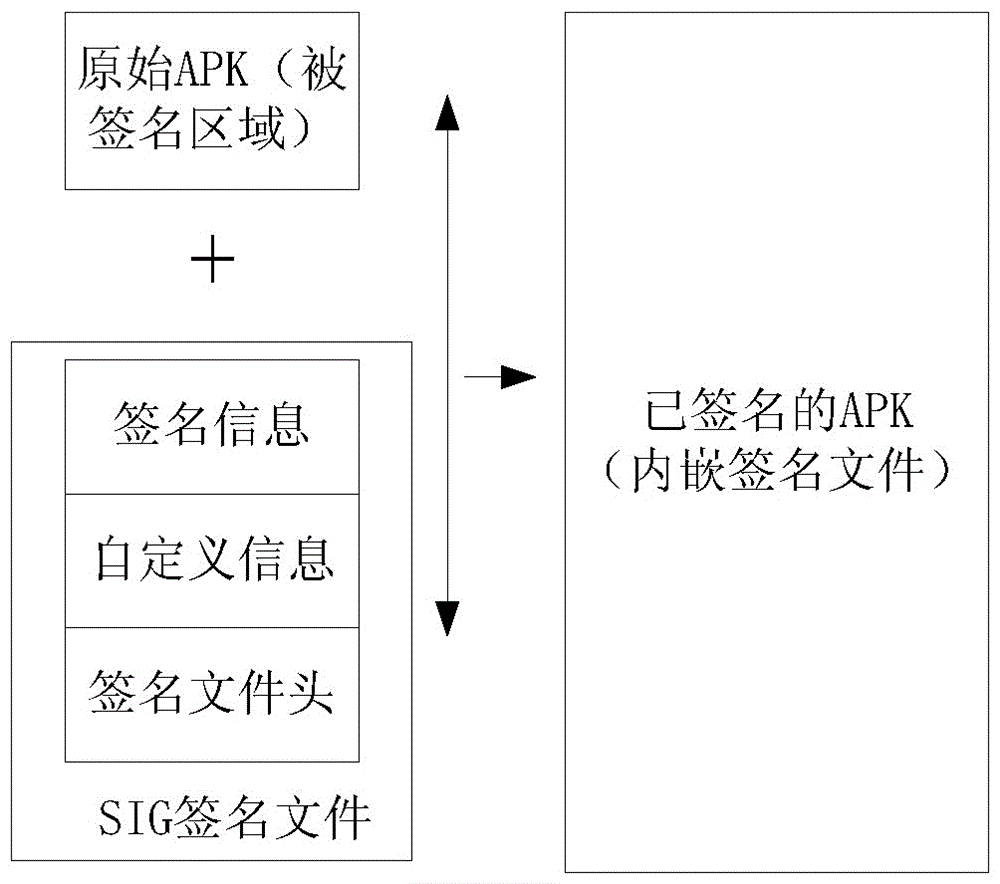 Secondary packaging signature verification method for APK files on Android platform