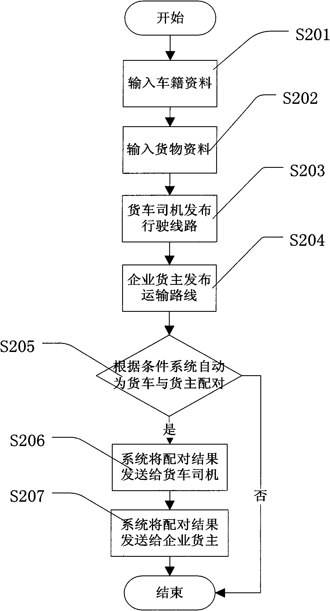 Logistics transaction matchmaking system and realization method thereof
