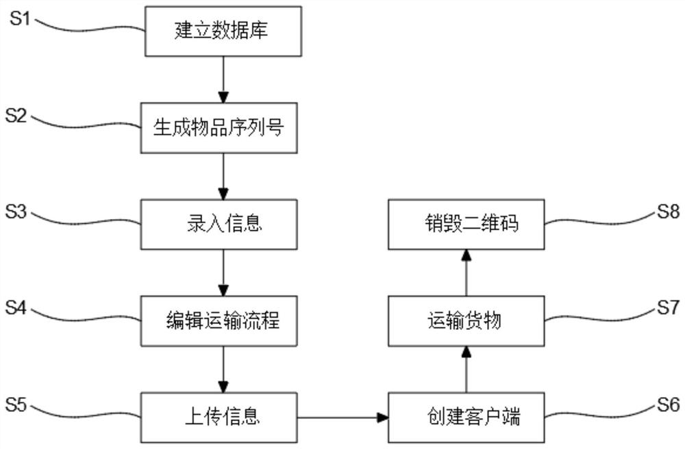 Internet of Things transported object digital information tracking method and system