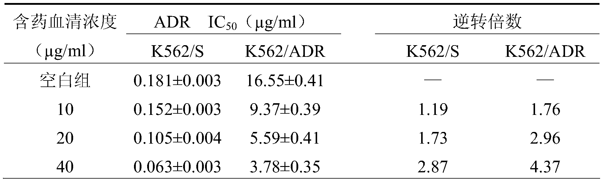 Chinese medicinal composition for reversing multi-drug resistance of tumor and preparation method and application thereof