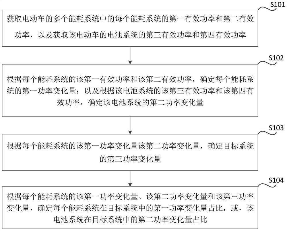 Method and device for testing electric vehicle, method and device for determining remaining mileage and vehicle