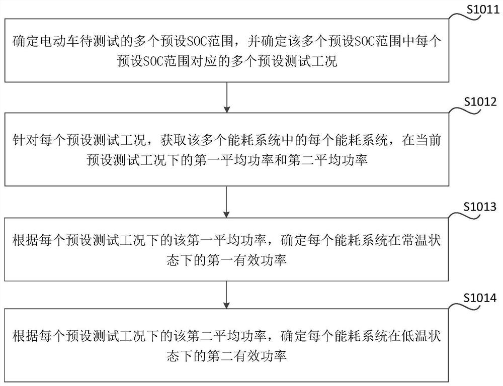 Method and device for testing electric vehicle, method and device for determining remaining mileage and vehicle