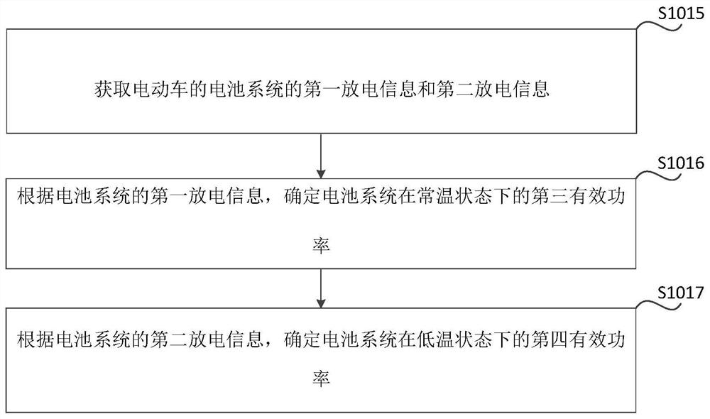 Method and device for testing electric vehicle, method and device for determining remaining mileage and vehicle