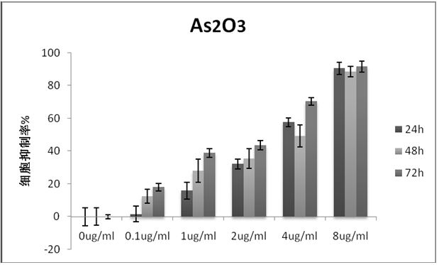 Application of arsenic trioxide to treatment of gastrointestinal stromal tumor