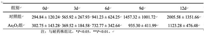 Application of arsenic trioxide to treatment of gastrointestinal stromal tumor