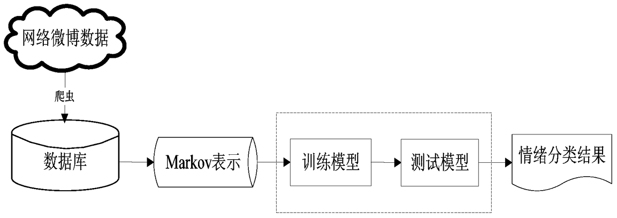 Chinese Weibo sentiment classification method and system based on Markov logic network