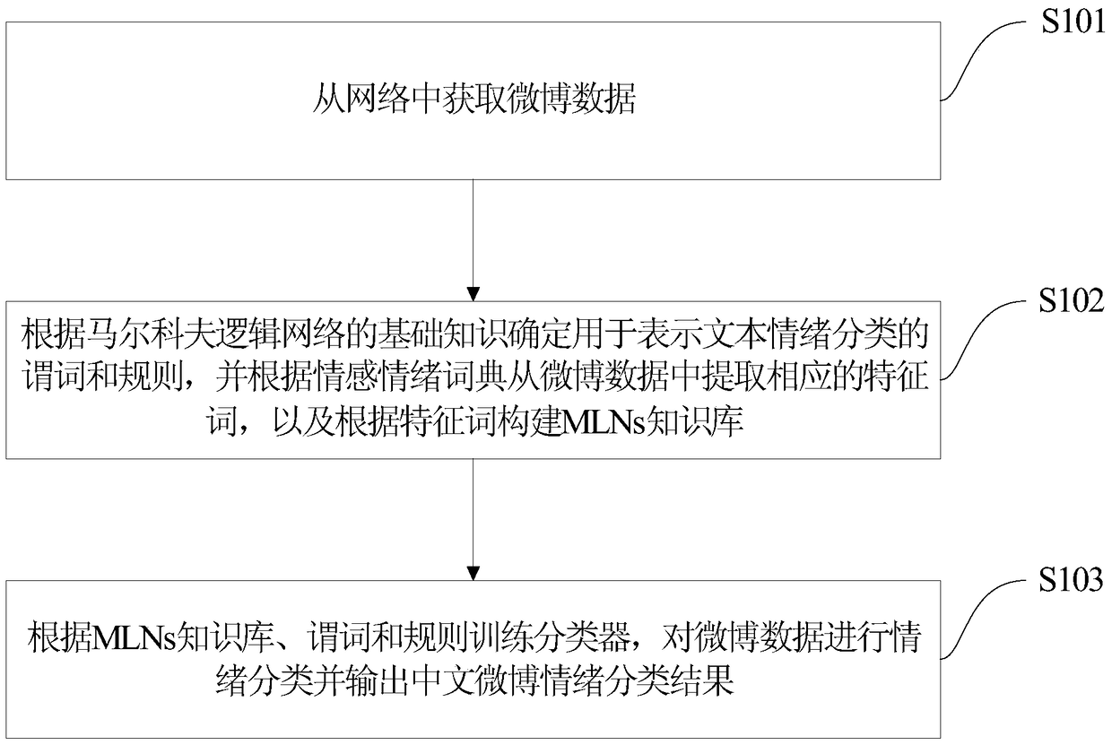 Chinese Weibo sentiment classification method and system based on Markov logic network