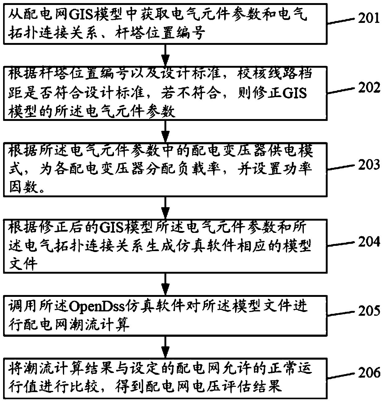Power distribution network voltage evaluation method, system and equipment and storage medium
