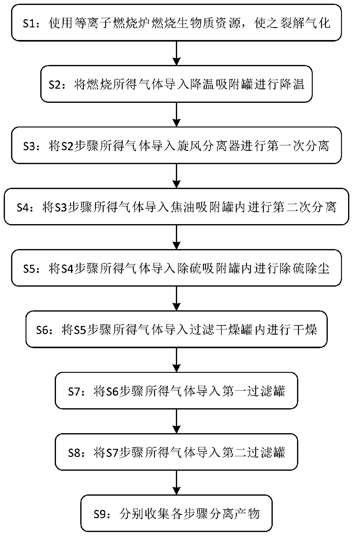 Biomass combustible gas extraction method and device