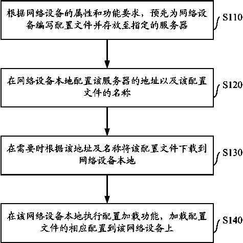 Method and system for configuring and loading network equipment