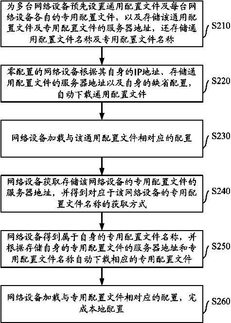 Method and system for configuring and loading network equipment