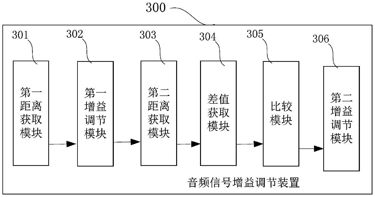 Audio signal gain adjustment method and device, terminal equipment and audio system