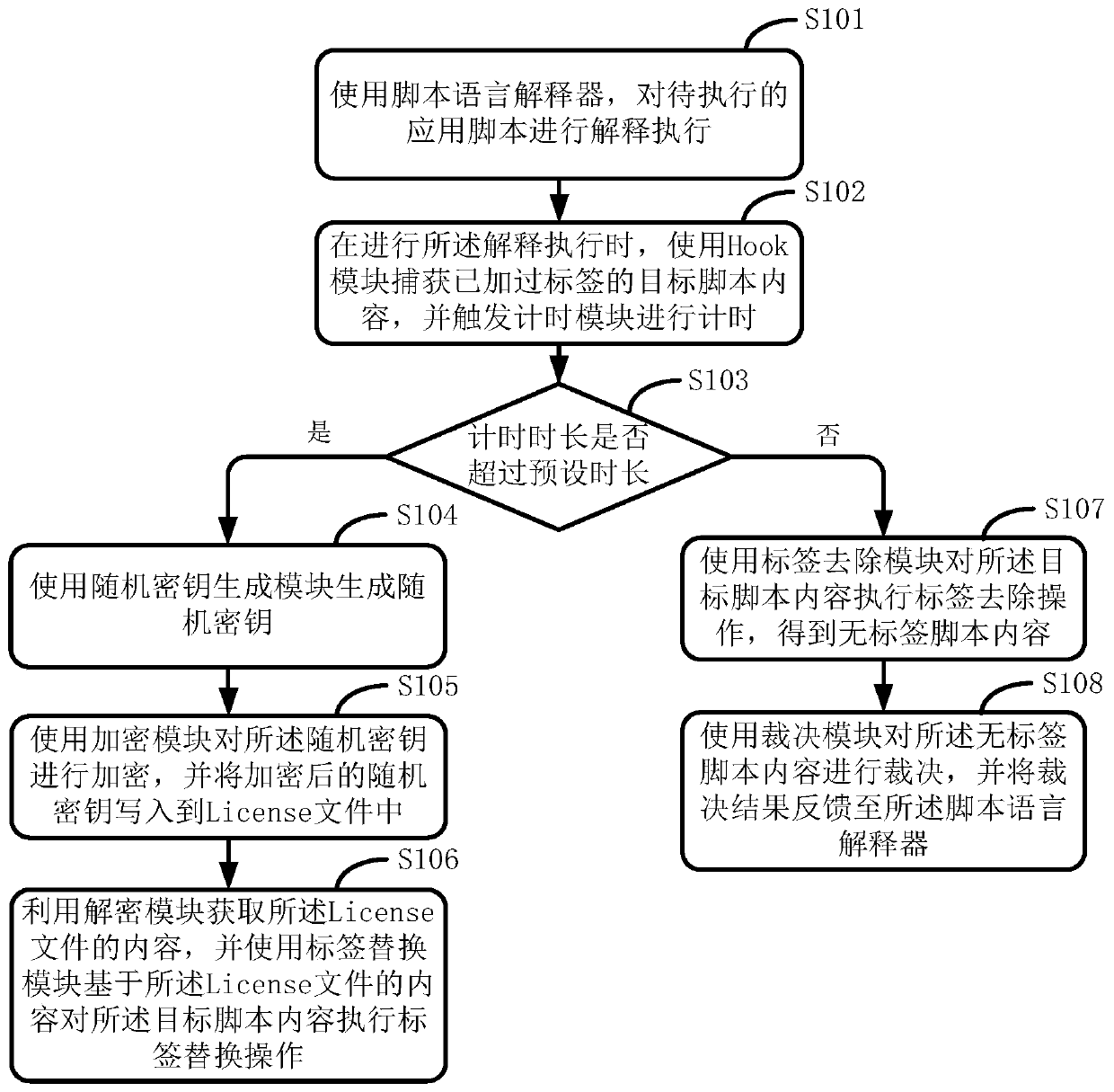 Method and device for application label judgment of scripting language interpreter