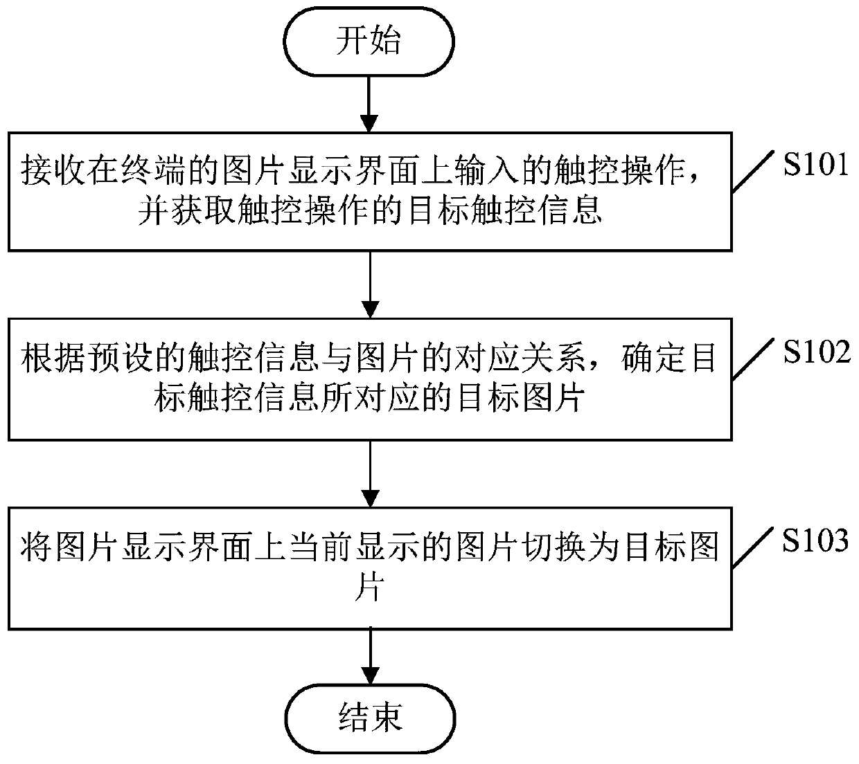 A picture switching method and terminal