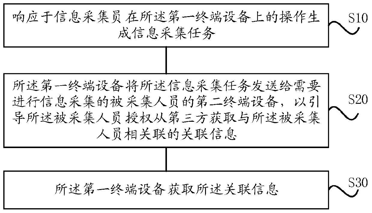 Information acquisition method and system