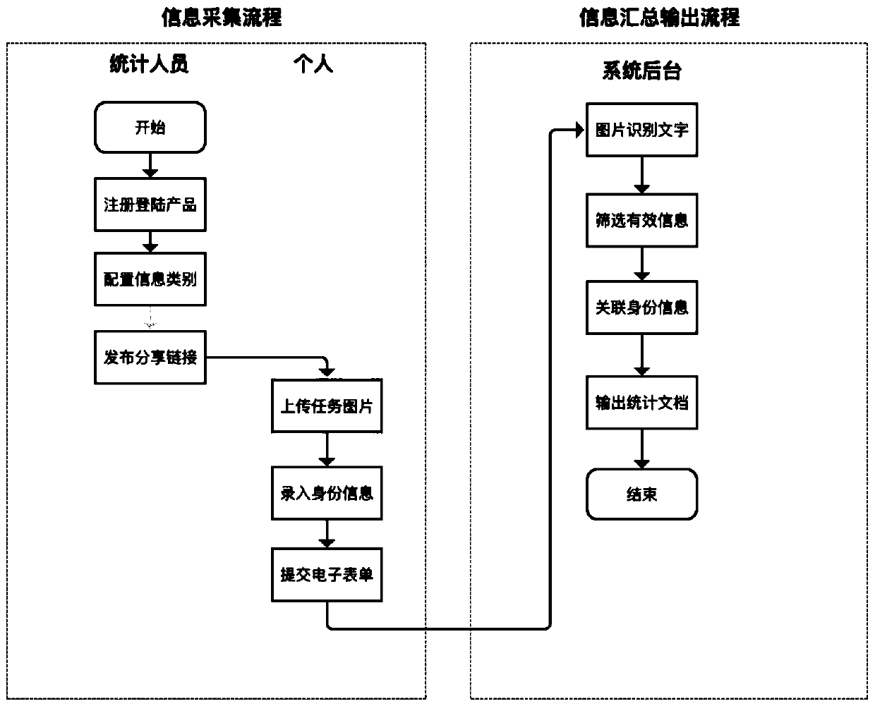 Information acquisition method and system