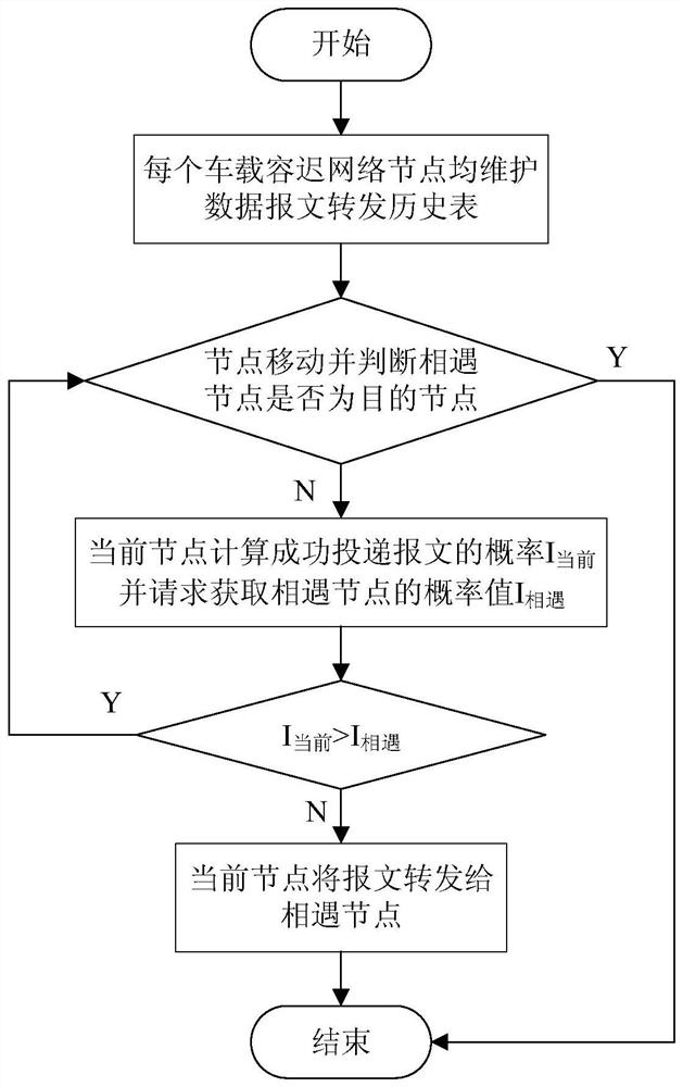 Data forwarding method for vehicle-mounted delay-tolerant network based on semi-naive Bayesian classifier